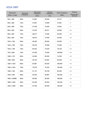 Page 160152153
VESA DMT
Resolution
(Dots x Lines) Standard 
Frequency Horizontal 
Frequency
(KHz) Vertical 
Frequency
(Hz) Clock Frequency
(MHz) Polarity 
(Horizontal /  Vertical)
640 x 480 60Hz31.46959.94025.175-/-
640 x 480 72Hz37.86172.80931.500-/-
640 x 480 75Hz37.50075.00031.500-/-
800 x 600 60Hz37.87960.31740.000+/+
800 x 600 72Hz48.07772.18850.000+/+
800 x 600 75Hz46.87575.00049.500+/+
1024 x 768 60Hz48.36360.00465.000-/-
1024 x 768 70Hz56.47670.06975.000-/-
1024 x 768 75Hz60.02375.02978.750+/+
1152 x 864...