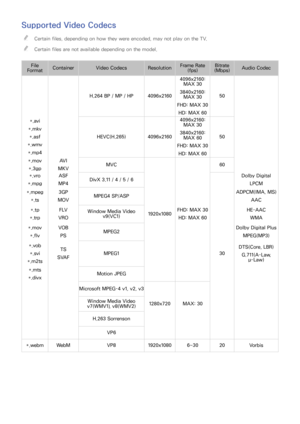 Page 220214
Supported Video Codecs
 
"Certain files, depending on how they were encoded, may not play on the TV.
 
"Certain files are not available depending on the model.
File 
For mat Container
Video Codecs ResolutionFrame Rate 
(fps) Bitrate 
(Mbps) Audio Codec
H.264 BP / MP / HP 4096x21604096x2160: 
MAX 30
3840x2160:  MAX 30
FHD: MAX 30 HD: MAX 60 50
*.avi
*.mkv *.asf
*.wmv *.mp4 HEVC(H.265)
4096x21604096x2160: 
MAX 30
3840x2160:  MAX 60
FHD: MAX 30 HD: MAX 60 50
*.mov *.3gp AV I
MKV MVC
60
*.vro...