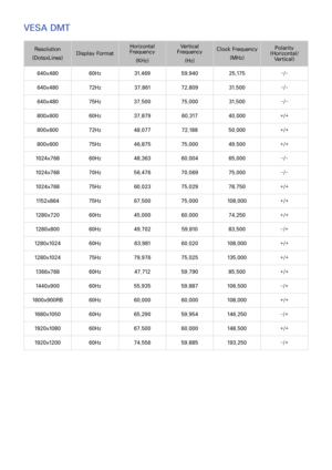 Page 225218219
VESA DMT
Resolution
(DotsxLines) Display Format Horizontal 
Frequency
(KHz) Vertical 
Frequency
(Hz) Clock Frequency
(MHz) Polarity 
(Horizontal/ Vertical)
640x480 60Hz31.469  59.940  25.175  -/-
640x480 72Hz37.861  72.809  31.500  -/-
640x480 75Hz37.500  75.000  31.500  -/-
800x600 60Hz37.879  60.317 40.000  +/+
800x600 72Hz48.077  72.188 50.000  +/+
800x600 75Hz46.875  75.000 49.500  +/+
1024x768 60Hz48.363  60.004 65.000  -/-
1024x768 70Hz56.476  70.069 75.000  -/-
1024x768 75Hz60.023  75.029...