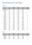 Page 226220
Supported Resolutions for Video Signals
CEA-861
Resolution
(DotsxLines) Display 
For mat Horizontal 
Frequency
(KHz) Vertical 
Frequency
(Hz) Clock Frequency
(MHz) Polarity 
(Horizontal/ Vertical)
720(1440)x480i 60Hz15.734  59.940  27.000  -/-
720(1440)x576i 50Hz15.625  50.000  27.000  -/-
720x480 60Hz31.469  59.940  27.000  -/-
720x576 50Hz31.250  50.000  27.000  -/-
1280x720 60Hz45.000  60.000 74.250  +/+
1280x720 50Hz37.500  50.000 74.250  +/+
1920x1080i 60Hz33.750  60.000 74.250  +/+
1920x1080i...