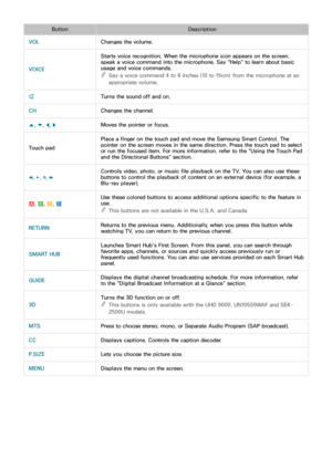 Page 352829
ButtonDescription
VOL Changes the volume.
VOICE Starts voice recognition. When the microphone icon appears on the screen, 
speak a voice command into the microphone. Say "Help" to learn about basic 
usage and voice commands.
 
"Say a voice command 4 to 6 inches (10 to 15cm) from the microphone at an 
appropriate volume. 
¢ Turns the sound off and on.
CH Changes the channel.
u , 
d , 
l , 
r Moves the pointer or focus.
Touch pad Place a finger on the touch pad and move the Samsung Smart...