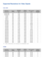 Page 241234235
Supported Resolutions for Video Signals
CEA-861
Resolution
(DotsxLines) Display 
For mat Horizontal 
Frequency
(KHz) Vertical 
Frequency
(Hz) Clock Frequency
(MHz) Polarity 
(Horizontal/ Vertical)
720(1440)x480i 60Hz15.734  59.940  27.000  -/-
720(1440)x576i 50Hz15.625  50.000  27.000  -/-
720x480 60Hz31.469  59.940  27.000  -/-
720x576 50Hz31.250  50.000  27.000  -/-
1280x720 60Hz45.000  60.000 74.250  +/+
1280x720 50Hz37.500  50.000 74.250  +/+
1920x1080i 60Hz33.750  60.000 74.250  +/+...