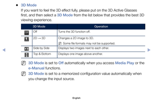 Page 115	
●3D Mode
If	you	want	to	feel	the	3D	effect	fully,	please	put	on	the	3D	Active	Glasses	
first,	and	then	select	a	3D Mode	from	the	list	below	that	provides	the	best	3D	
viewing	experience.
3D Mode Operation
Off
Of
fOff Turns	the	3D	function	off.
2D	
→	3D	 Changes	a	2D	image	to	3D.
	
N Some	file	formats	may	not	be	supported.
Side	by	Side
Displays	two	images	next	to	each	other.
Top	&	BottomDisplays	one	image	above	another.
	
N3D Mode	is	set	to	Off 	automatically	when	you	access	Media Play or	the	
e-Manual...