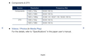 Page 118	
●Components	&	DTV
Source Resolution Frequency (Hz)
Components 1280	x	720p 59.94	/	60	Hz
1920	x	1080i 59.94	/	60	Hz
1920	x	1080p 23.98	/	24	/	29.97	/	30	/	59.94	/	60	Hz
DTV 1280	x	720p 59.94	/	60	Hz
1920	x	1080i 59.94	/	60	Hz
	
●Videos	/	Photos	(In	Media Play)
For	the	details,	refer	to	“Specifications”	in	the	paper	user's	manual.
English
$#  