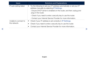 Page 144IssueSolutions and Explanations
IP	auto	setting	failed. •	Try	the	following	to	set	your	IP	address	automatically	or	set	your	IP	
address	manually	by	selecting	IP Settings.
					-		 Ensure	DHCP	server	is	enabled	on	the	router,	and	then	unplug	and	
plug-in	the	router.
					-	Check	if	you	need	to	enter	a	security	key	to	use	the	router.	
					-	Contact	your	Internet	Service	Provider	for	more	information.
Unable	to	connect	to	
the	network. •	
Check	if	your	IP	address	is	set	correctly	in	IP Settings.
•	 Check...
