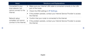Page 145IssueSolutions and Explanations
Connected	to	your	
local	network,	but	
cannot	connect	to	the	
Internet.	 •	
Make	sure	your	Internet	LAN	cable	is	connected	correctly	to	the	LAN	
port	of	the	router.
•	 Check	the	DNS	settings	in	IP Settings.
•	 If	the	problem	persists,	contact	your	Internet	Service	Provider	to	access	
the	Internet.
Network	setup	
complete,	but	cannot	
connect	to	the	Internet.	 •	
Confirm	that	your	router	is	connected	to	the	Internet.
•	 If	the	problem	persists,	contact	your	Internet	Service...