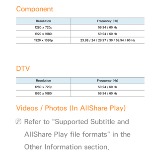 Page 276Component
ResolutionFrequency (Hz)
1280 x 720p 59.94 / 60 Hz
1920 x 1080i 59.94 / 60 Hz
1920 x 1080p 23.98 / 24 / 29.97 / 30 / 59.94 / 60 Hz
DTV
Resolution Frequency (Hz)
1280 x 720p 59.94 / 60 Hz
1920 x 1080i 59.94 / 60 Hz
Videos / Photos (In  AllShare Play )
 
NRefer to "Supported Subtitle and 
AllShare Play  file formats" in the 
Other Information section. 