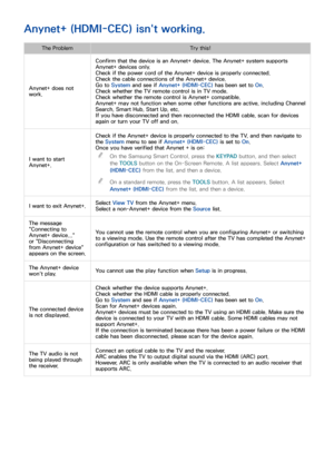 Page 195188189
Anynet+ (HDMI-CEC) isn't working.
The ProblemTry this!
Anynet+ does not 
work. Confirm that the device is an Anynet+ device. The Anynet+ system supports 
Anynet+ devices only.
Check if the power cord of the Anynet+ device is properly connected.
Check the cable connections of the Anynet+ device.
Go to 
System and see if Anynet+ (HDMI-CEC)  has been set to On.
Check whether the TV remote control is in TV mode.
Check whether the remote control is Anynet+ compatible.
Anynet+ may not function when...