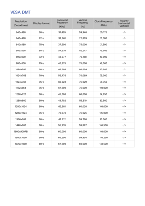 Page 221214215
VESA DMT
Resolution
(DotsxLines) Display Format Horizontal 
Frequency
(KHz) Vertical 
Frequency
(Hz) Clock Frequency
(MHz) Polarity 
(Horizontal/ Vertical)
640x480 60Hz31.469 59.940 25.175 -/-
640x480 72Hz37.861 72.809 31.500 -/-
640x480 75Hz37.500 75.000 31.500 -/-
800x600 60Hz37.879 60.31740.000 +/+
800x600 72Hz48.077 72.18850.000 +/+
800x600 75Hz46.875 75.00049.500 +/+
1024x768 60Hz48.363 60.00465.000 -/-
1024x768 70Hz56.476 70.06975.000 -/-
1024x768 75Hz60.023 75.02978.750 +/+
1152x864...