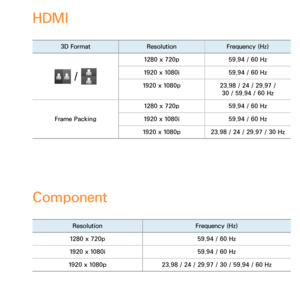 Page 277HDMI
3D FormatResolutionFrequency (Hz)
 / 
1280 x 720p 59.94 / 60 Hz
1920 x 1080i 59.94 / 60 Hz
1920 x 1080p 23.98 / 24 / 29.97 / 
30 / 59.94 / 60 Hz
Frame Packing 1280 x 720p
59.94 / 60 Hz
1920 x 1080i 59.94 / 60 Hz
1920 x 1080p 23.98 / 24 / 29.97 / 30 Hz
Component
Resolution Frequency (Hz)
1280 x 720p 59.94 / 60 Hz
1920 x 1080i 59.94 / 60 Hz
1920 x 1080p 23.98 / 24 / 29.97 / 30 / 59.94 / 60 Hz 