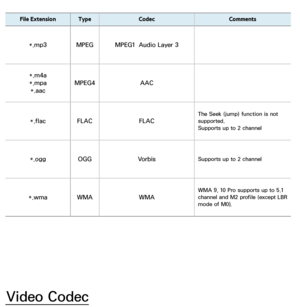 Page 664File ExtensionType Codec Comments
*.mp3 MPEGMPEG1  Audio Layer 3
*.m4a
*.mpa *.aac MPEG4
AAC
*.flac FLAC FLAC
The Seek (jump) function is not 
supported.
Supports up to 2 channel
*.oggOGG VorbisSupports up to 2 channel
*.wmaWMA WMA
WMA 9, 10 Pro supports up to 5.1 
channel and M2 profile (except LBR 
mode of M0).
Video Codec 