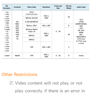 Page 665File 
Extension Container
Video Codec ResolutionFrame rate 
(fps) Bit rate 
(Mbps) Audio Codec
*.avi
*.mkv *.asf
*.wmv *.mp4 *.3gp *.vro
*.mpg
*.mpeg *.ts
*.tp
*.trp
*.mov *.flv
*.vob *.svi
*.m2ts *.mts
*.divx AV I
MKV ASF
MP4 3GP
VRO
VOB PS
TS DIVX 
3.11/4.x/5.x/6.x 1920 x 
1080
6 – 30 30
AC3
LPCM
ADMPCM(IMA,  MS)
AAC
HE-AAC WMADD+
MPEG(MP3) DTS Core
G.711(A-Law,  μ-Law)
MPEG4 SP/ASP
H.264 BP/MP/HP Motion JPEG 640 x 480 8
Window Media  Video v9 1920 x 
1080 30
MPEG2
MPEG1
VP6 640 x 480 4
*.webm We b M...