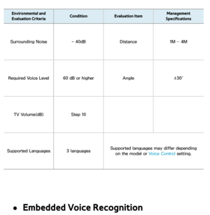 Page 472Environmental and 
Evaluation Criteria Condition
Evaluation Item Management 
Specifications
Surrounding Noise ~ 40dBDistance 1M ― 4M
Required Voice Level 60 dB or higher Angle±30˚
TV Volume(dB) Step 10
Supported Languages 3 languagesSupported languages may differ depending 
on the model or Voice Control setting.
 
●Embedded Voice Recognition 