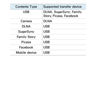 Page 483Contents TypeSupported transfer device
USB DLNA, SugarSync, Family 
Story, Picasa, Facebook
Camera DLNA
DLNA USB
SugarSync USB
Family Story USB
Picasa USB
Facebook USB
Mobile device USB 