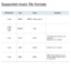 Page 692Supported music file formats
File ExtensionType Codec Comments
*.mp3 MPEGMPEG1  Audio Layer 3
*.m4a
*.mpa *.aac MPEG4
AAC
*.flac FLAC FLAC
The Seek (jump) function is not 
supported.
Supports up to 2 channel
*.oggOGG VorbisSupports up to 2 channel
*.wmaWMA WMA
WMA 10 Pro supports up to 5.1 
channel. WMA lossless audio is 
not supported. 