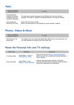 Page 169162
Apps
There is something wrong with the TV. Try this!
Some application 
content only appears 
in English. How can I 
change the language? The application content language may be different from the user interface 
language. The ability to change the language depends on the service provider.
Some application 
services do not work. Check with the service provider.
Refer to the help section on the application service provider's website.
Photos, Videos
 & Music
There is something 
wrong with the TV....