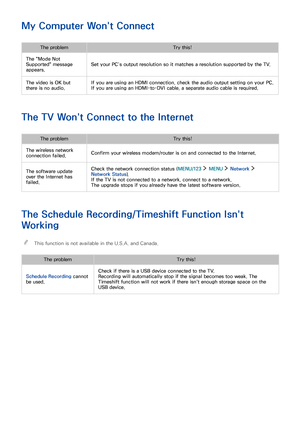 Page 142136
My Computer Won't Connect
The problemTry this!
The "Mode Not 
Supported" message 
appears.
Set your PC’s output resolution so it matches a resolution supported by the TV.
The video is OK but 
there is no audio.
If you are using an HDMI connection, check the audio output setting on your PC.
If you are using an HDMI-to-DVI cable, a separate audio cable is required.
The TV Won't Connect to the Internet
The problemTry this!
The wireless network 
connection failed.Confirm your wireless...