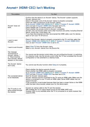 Page 143136137
Anynet+ (HDMI-CEC) Isn't Working
The problemTry this!
Anynet+ does not 
work.
Confirm that the device is an Anynet+ device. The Anynet+ system supports 
Anynet+ devices only.
Check if the power cord of the Anynet+ device is properly connected.
Check the cable connections of the Anynet+ device.
Go to Anynet+ (HDMI-CEC) (MENU/123  MENU  System  Anynet+ (HDMI-
CEC)) and see if Anynet+ (HDMI-CEC) has been set to On.
Check whether the TV remote control is in TV mode.
Check whether the remote...
