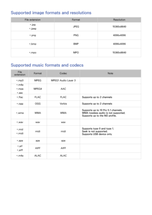 Page 162156
Supported image formats and resolutions
File extensionFor matResolution
*.jpg
*.jpegJPEG15360x8640
*.pngPNG4096x4096
*.bmpBMP4096x4096
*.mpoMPO15360x8640
Supported music formats and codecs
File extensionFor matCodecNote
*.mp3MPEGMPEG1 Audio Layer 3
*.m4a
*.mpa
*.aac
MPEG4AAC
*.flacFLACFLACSupports up to 2 channels
*.oggOGGVorbisSupports up to 2 channels
*.wmaWMAWMA
Supports up to 10 Pro 5.1 channels.
WMA lossless audio is not supported.
Supports up to the M2 profile.
*.wavwavwav
*.mid
*.midimidimidi...