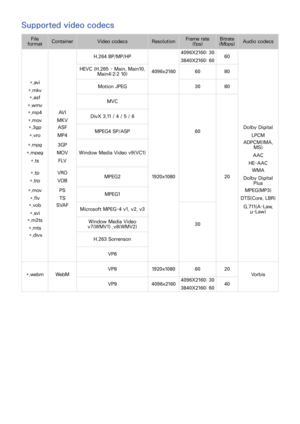 Page 163156157
Supported video codecs
File formatContainerVideo codecsResolutionFrame rate (fps)Bitrate (Mbps)Audio codecs
H.264 BP/MP/HP4096X2160: 30
3840X2160: 6060
HEVC (H.265 - Main, Main10, Main4:2:2 10) 4096x21606080
*.avi
*.mkvMotion JPEG3080
*.asf
*.wmvMVC
*.mp4
*.mov
AV I
MKVDivX 3.11 / 4 / 5 / 6
*.3gp
*.vro
ASF
MP4MPEG4 SP/ASP60Dolby Digital
LPCM
*.mpg
*.mpeg
*.ts
3GP
MOV
F LV
Window Media Video v9(VC1)
ADPCM(IMA, MS)
AAC
HE-AAC
*.tp
*.trp
VRO
VOBMPEG21920x108020
WMA
Dolby Digital Plus
*.mov
*.flv
PS...