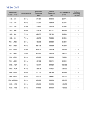 Page 168162
VESA DMT
Resolution
(Dots x lines)Display format
Horizontal frequency
(KHz)
Vertical frequency
(Hz)
Clock frequency
(MHz)
Polarity (horizontal / vertical)
640 x 48060 Hz31.469 59.940 25.175 - / -
640 x 48072 Hz37.861 72.809 31.500 - / -
640 x 48075 Hz37.500 75.000 31.500 - / -
800 x 60060 Hz37.879 60.317 40.000 + / +
800 x 60072 Hz48.077 72.188 50.000 + / +
800 x 60075 Hz46.875 75.000 49.500 + / +
1024 x 76860 Hz48.363 60.004 65.000 - / -
1024 x 76870 Hz56.476 70.069 75.000 - / -
1024 x 76875...