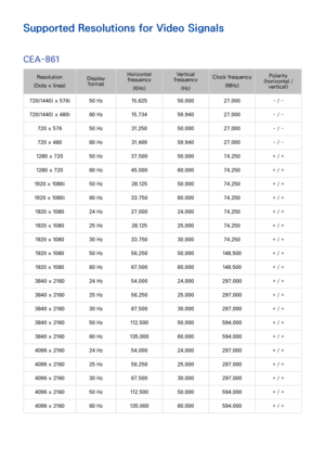 Page 169162163
Supported Resolutions for Video Signals
CEA-861
Resolution
(Dots x lines)
Display format
Horizontal frequency
(KHz)
Vertical frequency
(Hz)
Clock frequency
(MHz)
Polarity (horizontal / vertical)
720(1440) x 576i50 Hz15.62550.00027.000- / -
720(1440) x 480i60 Hz15.73459.94027.000- / -
720 x 57650 Hz31.25050.00027.000- / -
720 x 48060 Hz31.46959.94027.000- / -
1280 x 72050 Hz37.50050.00074.250+ / +
1280 x 72060 Hz45.00060.00074.250+ / +
1920 x 1080i50 Hz28.12550.00074.250+ / +
1920 x 1080i60...