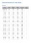 Page 169162163
Supported Resolutions for Video Signals
CEA-861
Resolution
(Dots x lines)
Display format
Horizontal frequency
(KHz)
Vertical frequency
(Hz)
Clock frequency
(MHz)
Polarity (horizontal / vertical)
720(1440) x 576i50 Hz15.62550.00027.000- / -
720(1440) x 480i60 Hz15.73459.94027.000- / -
720 x 57650 Hz31.25050.00027.000- / -
720 x 48060 Hz31.46959.94027.000- / -
1280 x 72050 Hz37.50050.00074.250+ / +
1280 x 72060 Hz45.00060.00074.250+ / +
1920 x 1080i50 Hz28.12550.00074.250+ / +
1920 x 1080i60...