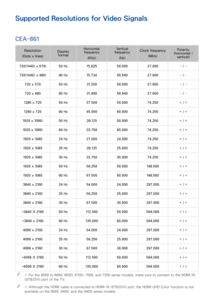 Page 168162
Supported Resolutions for Video Signals
CEA-861
Resolution
(Dots x lines)
Display format
Horizontal frequency
(KHz)
Vertical frequency
(Hz)
Clock frequency
(MHz)
Polarity (horizontal / vertical)
720(1440) x 576i50 Hz15.62550.00027.000- / -
720(1440) x 480i60 Hz15.73459.94027.000- / -
720 x 57650 Hz31.25050.00027.000- / -
720 x 48060 Hz31.46959.94027.000- / -
1280 x 72050 Hz37.50050.00074.250+ / +
1280 x 72060 Hz45.00060.00074.250+ / +
1920 x 1080i50 Hz28.12550.00074.250+ / +
1920 x 1080i60...