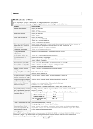 Page 117Français-55
Identification des problèmes
En cas de problème, consultez d’abord la liste des problèmes potentiels et leurs solutions.
Si aucune des astuces de dépannage ne s’applique, appelez le centre de service le plus proche de chez vous.
Problème
Image de qualité médiocre.
Son de qualité médiocre.
Aucune image ou aucun son.
Il n’y a pas de son ou le son est
trop bas alors que le volume est
réglé au maximum.
L’image roule verticalement.
La télévision fonctionne
irrégulièrement.
Le téléviseur ne...