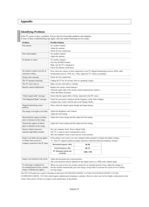 Page 57English-55
Identifying Problems
If the TV seems to have a problem, first try this list of possible problems and solutions.
If none of these troubleshooting tips apply, call your nearest Samsung service center.
Problem
Poor picture
Poor sound quality.
No picture or sound.
No sound or sound is too low at 
maximum volume.
Picture rolls vertically.
The TV operates erratically.
The TV won’t turn on.
Remote control malfunctions
“Check signal cable” message.
“Not Supported Mode” message.
Digital broadcasting...