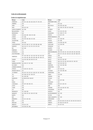 Page 81Français-19
Codes de la télécommande
Marque
SAMSUNG
ADMIRAL
AIWA
AKAI
AUDIO DYNAMICS
BELL&HOWELL
BROKSONIC
CANDLE
CANON
CITIZEN
COLORTYME
CRAIG
CURTIS MATHES
DAEWOO
DB
DIMENSIA
DYNATECH
ELECTROHOME
EMERSON
FISHER
FUNAI
GENERAL ELECTRIC
GO VIDEO
HARMAN KARDON
HITACHI
INSTANT REPLAY
JC PENNEY
JCL
JVC
KENWOOD
KLH
KONIA
LG(Goldstar)
LIOYD
LOGIK
LXI
MAGNAVOX
MARANTZ
MARTA
MEI
MEMOREX
MGA
MIDLAND
MINOLTA
MITSUBISHI
Code
000  001  002  003  004  005  077  078  079
020
025
004  027  032
007  026
018
022
002  003...