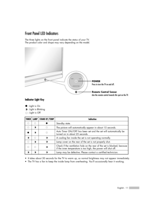 Page 11English - 11
Front Panel LED Indicators 
The three lights on the front panel indicate the status of your TV. 
The product color and shape may vary depending on the model.
Indicator Light Key
TIMER
Standby state.
The picture will automatically appear in about 15 seconds.
Auto Timer ON/OFF has been set and the set will automatically be
turned on in about 25 seconds.
A cooling fan inside the set is not operating normally.
Lamp cover on the rear of the set is not properly shut. 
Check if the ventilation hole...