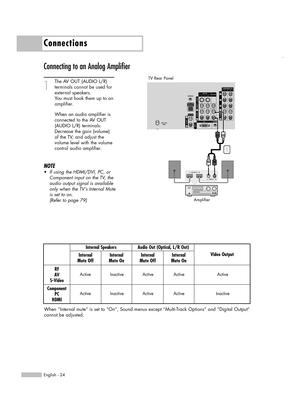 Page 24Connecting to an Analog Amplifier
1
The AV OUT (AUDIO L/R)
terminals cannot be used for 
external speakers. 
You must hook them up to an
amplifier.
When an audio amplifier is 
connected to the AV OUT 
(AUDIO L/R) terminals: 
Decrease the gain (volume) 
of the TV, and adjust the
volume level with the volume
control audio amplifier.
NOTE
•If using the HDMI/DVI, PC, or
Component input on the TV, the
audio output signal is available
only when the TV’s Internal Mute
is set to on.   
(Refer to page 79)...