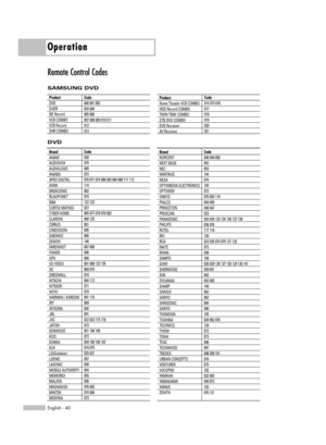 Page 40Operation
English - 40
Remote Control Codes
SAMSUNG DVD 
Product 
DVD
DVDR
BD Record
VCR COMBO
VCR Record
DHR COMBOCode 
000 001 002
003 004
005 006
007 008 009 010 011 
012
013Product 
Home Theater VCR COMBO
HDD Record COMBO
TWIN TRAY COMBO
STB DVD COMBO
DVD Receiver
AV ReceiverCode 
014 015 016
017
018
019
020
021
DVD
Code 
030
075
085
072
070 071 074 086 083 084 088 111 112
114
062
074
122 123
027
065 077 078 079 082
080 125
081
095
066
146
067 068
090
060
061 089 133 135
069 074
074
064 113
071
073...
