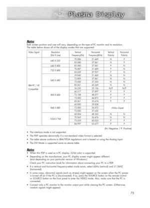 Page 7575
Notes
Both screen position and size will vary, depending on the type of PC monitor and its resolution. 
The table below shows all of the display modes that are supported:
•The interlace mode is not supported.
•The PDP operates abnormally if a non-standard video format is selected.
•The table above conforms to IBM/VESA regulations and is based on using the Analog Input.
•The DVI Mode is supported same as above table.
Notes
•When this PDP is used as a PC display, 32-bit color is supported.
•Depending on...