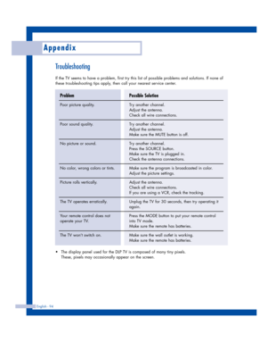 Page 94Troubleshooting 
If the TV seems to have a problem, first try this list of possible problems and solutions. If none of
these troubleshooting tips apply, then call your nearest service center.
English - 94
Appendix
Possible Solution
Try another channel.
Adjust the antenna.
Check all wire connections.
Try another channel.
Adjust the antenna.
Make sure the MUTE button is off.
Try another channel.
Press the SOURCE button.
Make sure the TV is plugged in.
Check the antenna connections.
Make sure the program is...