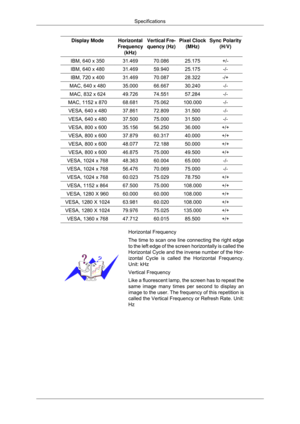 Page 110Display Mode Horizontal
Frequency (kHz) Vertical Fre-
quency (Hz) Pixel Clock
(MHz) Sync Polarity
(H/V) IBM, 640 x 350 31.469 70.086 25.175 +/-
IBM, 640 x 480 31.469 59.940 25.175 -/-
IBM, 720 x 400 31.469 70.087 28.322 -/+
MAC, 640 x 480 35.000 66.667 30.240 -/-
MAC, 832 x 624 49.726 74.551 57.284 -/-
MAC, 1152 x 870 68.681 75.062 100.000 -/-
VESA, 640 x 480 37.861 72.809 31.500 -/-
VESA, 640 x 480 37.500 75.000 31.500 -/-
VESA, 800 x 600 35.156 56.250 36.000 +/+
VESA, 800 x 600 37.879 60.317 40.000...