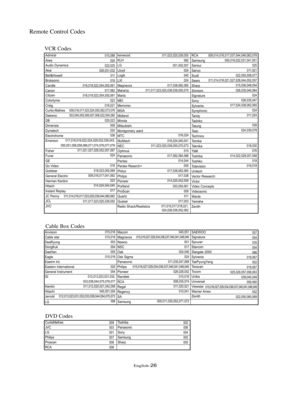 Page 29English-26
Remote Control Codes
Admiral
Aiwa
Audio Dynamics
Akai
Bell&Howell
Broksonic
Candle
Canon
Citizen
Colortyme
Craig
Curtis-Mathes
Daewoo
DB
Dimensia
Dynatech
Electrohome
Emerson
Fisher
Funai
GE
Go Video
Goldstar
General Electric
Harman Kardon
Hitach
Instant Replay
JC Penny
JCL
JVC015,088
024
022,025
026,031,032
011
019
016,018,022,054,055,061
017,062
016,018,022,054,055,061
023
016,021
009,016,017,023,024,055,062,073,076
003,004,005,006,007,008,022,054,085
025,023
009
024
036...