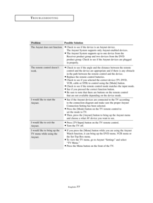 Page 80English-77
TROUBLESHOOTING
Problem Possible Solution
The Anynet does not function. Check to see if the device is an Anynet device.
The Anynet System supports only Anynet-enabled devices.
The Anynet System supports up to one device from the
Receiver product group and two devices from the DVD
product group. Check to see if the Anynet devices are plugged
in properly.
The remote control doesn’t
work.Check to see if the angle and the distance between the remote
control and the device are appropriate and if...