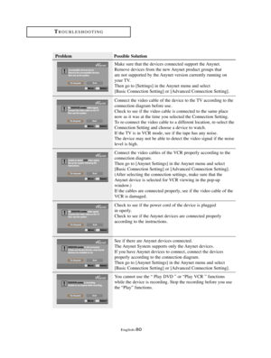 Page 83English-80
TROUBLESHOOTING
Problem Possible Solution
Make sure that the devices connected support the Anynet.
Remove devices from the new Anynet product groups that
are not supported by the Anynet version currently running on
your TV.
Then go to [Settings] in the Anynet menu and select
[Basic Connection Setting] or [Advanced Connection Setting].
Connect the video cable of the device to the TV according to the
connection diagram before use.
Check to see if the video cable is connected to the same place...