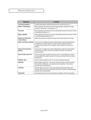 Page 84English-81
Glossary Content
A system that allows controlling Samsung AV devices from the TV.The Anynet System
When selected, this Anynet menu item automatically executes the steps
involved in watching TV broadcasts on TV.Watch TV Broadcast
When selected, this Anynet menu item automatically executes the steps involved
in watching DVD titles on TV.Play DVD
When selected, this Anynet menu item automatically executes the steps involved
in watching satellite programs on TV.Watch Satellite
Select this menu...