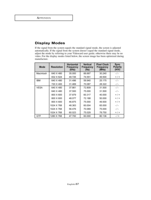 Page 90English-87
Display Modes
If the signal from the system equals the standard signal mode, the screen is adjusted
automatically. If the signal from the system doesn’t equal the standard signal mode,
adjust the mode by referring to your Videocard user guide; otherwise there may be no
video. For the display modes listed below, the screen image has been optimized during
manufacture.
APPENDIX
Macintosh 640 X 480 35.000 66.667 30.240 - / -
832 X 624 49.726 74.551 49.500 + / +
IBM 640 X 480 31.496 59.940 25.175 -...