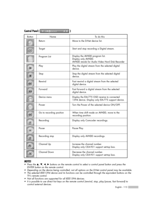 Page 113English - 113
NOTES
•Press the …, †, œ, √buttons on the remote control to select a control panel button and press the
ENTER button on the remote control.
•Depending on the device being controlled, not all options on the D-Net control panel may be available.
•The selected IEEE1394 device and its functions can be controlled through the equivalent buttons on the
TV’s remote control.
•Not all functions are supported for all IEEE1394 devices.
•It is possible to use direct hot keys on the remote control...