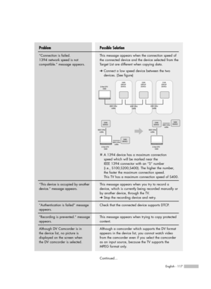 Page 117English - 117
Possible Solution
This message appears when the connection speed of
the connected device and the device selected from the
Target List are different when copying data.
➔Connect a low speed device between the two 
devices. (See figure)
A 1394 device has a maximum connection 
speed which will be marked near the 
IEEE 1394 connector with an “S” number 
(i.e., S100,S200,S400). The higher the number, 
the faster the maximum connection speed. 
This TV has a maximum connection speed of S400.
This...