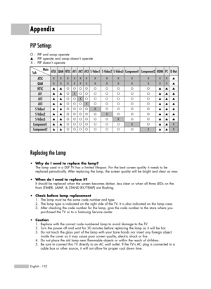 Page 132Appendix
English - 132
PIP Settings
O:PIP and swap operate
▲:PIP operate and swap doesn’t operate
X:PIP doesn’t operate
Replacing the Lamp
•Why do I need to replace the lamp?
The lamp used in a DLP TV has a limited lifespan. For the best screen quality it needs to be 
replaced periodically. After replacing the lamp, the screen quality will be bright and clear as new.
•When do I need to replace it?
It should be replaced when the screen becomes darker, less clear or when all three LEDs on the
front (TIMER,...