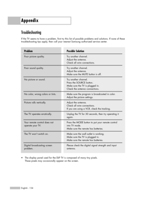 Page 134Appendix
English - 134
Troubleshooting 
If the TV seems to have a problem, first try this list of possible problems and solutions. If none of these
troubleshooting tips apply, then call your nearest Samsung authorized service center.
Possible Solution
Try another channel.
Adjust the antenna.
Check all wire connections.
Try another channel.
Adjust the antenna.
Make sure the MUTE button is off.
Try another channel.
Press the SOURCE button.
Make sure the TV is plugged in.
Check the antenna connections.
Make...