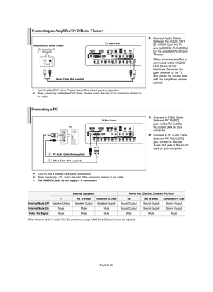 Page 14English-14
Connecting an Amplifier/DVD Home Theater
1.Connect Audio  Cables
between the AUDIO OUT
[R-AUDIO-L] on the TV 
and AUDIO IN [R-AUDIO-L]
on the Amplifier/DVD Home
Theater.
When an audio amplifier is 
connected to the “AUDIO 
OUT [R-AUDIO-L]” 
terminals: Decrease the 
gain (volume) of the TV, 
and adjust the volume level 
with the Amplifier’s volume 
control.
Amplifier/DVD Home TheaterTV Rear Panel
Audio Cable (Not supplied)
➢Each Amplifier/DVD Home Theater has a different back panel...