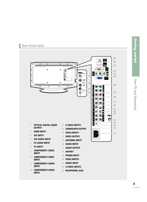 Page 119
Rear Panel Jacks
Getting started
Your TV and Accessories
1OPTICAL DIGITAL AUDIO
OUTPUT 
2HDMI INPUT 
3DVI INPUT
4DVI AUDIO INPUT
5PC AUDIO INPUT
6PC INPUT
7COMPONENT1 VIDEO
INPUT
8COMPONENT2 VIDEO
INPUT
9COMPONENT1 AUDIO
INPUT
10COMPONENT2 AUDIO
INPUT11S-VIDEO INPUT1 
12SUBWOOFER OUTPUT
13VIDEO INPUT1
14VIDEO OUTPUT
15ANTENNA INPUT
16AUDIO INPUT
17AUDIO OUTPUT
18ANYNET
19POWER INPUT
20VIDEO INPUT2
21AUDIO INPUT
22S-VIDEO INPUT2
23HEADPHONE JACK
BN68-00665D-01_02~21  9/15/04  2:58 AM  Page 9 