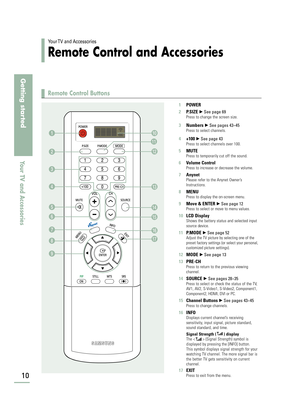 Page 12Remote Control Buttons
10
Getting started
Your TV and Accessories
Your TV  and  Accessories
Remote Control and Accessories
Œ˝

Ò
Ú
Æ
ı
˜ Ô
´
ˇ
¨
ˆ
Ø
∏
”
’
1POWER
2P.SIZE
√See page 69Press to change the screen size.
3Numbers√See pages 43~45Press to select channels.
4+100√See page 43Press to select channels over 100. 
5MUTEPress to temporarily cut off the sound.
6Volume ControlPress to increase or decrease the volume.
7AnynetPlease refer to the Anynet Owner’s
Instructions.
8MENUPress to display the...