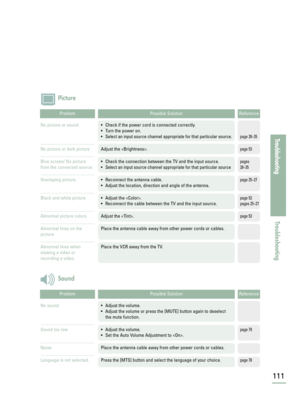 Page 113111
Troubleshooting
Troubleshooting
Picture
Problem
No picture or sound. 
No picture or dark picture
Blue screen/ No picture
from the connected source.
Overlaping picture.
Black and white picture
Abnormal picture colors.
Abnormal lines on the
picture
Abnormal lines when
viewing a video or
recording a video.
Possible SolutionReference
•Check if the power cord is connected correctly. 
•Turn the power on.
•Select an input source channel appropriate for that particular source.
Adjust the .
•Check the...